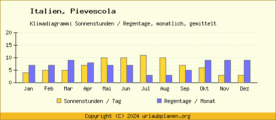 Klimadaten Pievescola Klimadiagramm: Regentage, Sonnenstunden