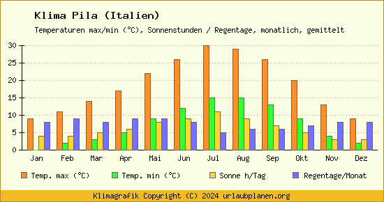Klima Pila (Italien)