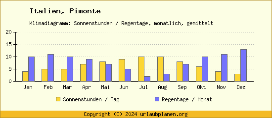 Klimadaten Pimonte Klimadiagramm: Regentage, Sonnenstunden