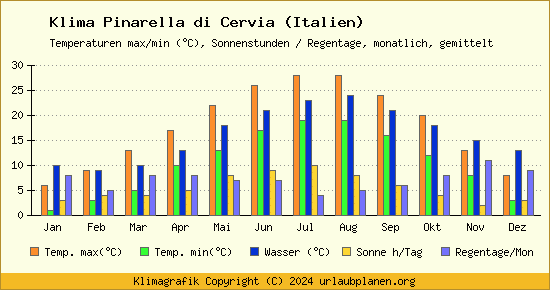 Klima Pinarella di Cervia (Italien)