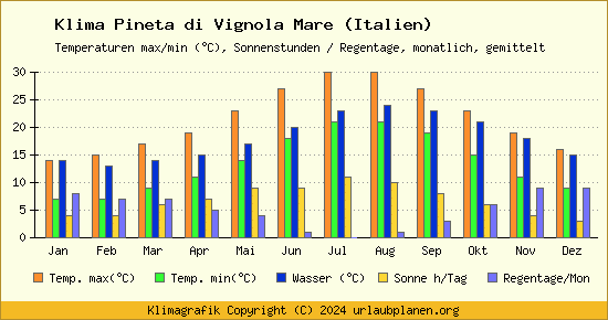 Klima Pineta di Vignola Mare (Italien)