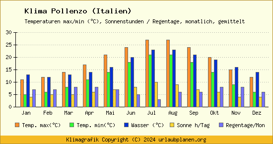 Klima Pollenzo (Italien)