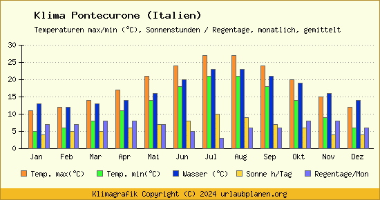 Klima Pontecurone (Italien)
