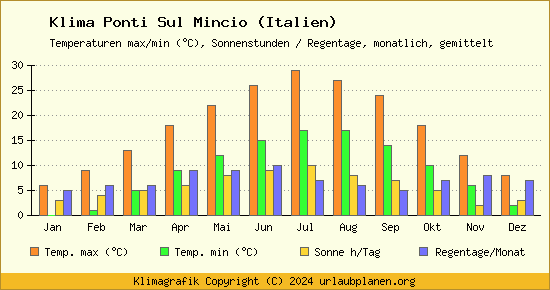 Klima Ponti Sul Mincio (Italien)