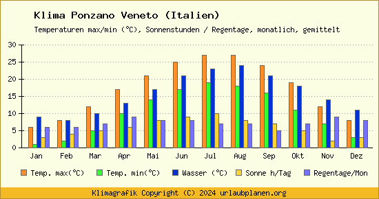 Klima Ponzano Veneto (Italien)