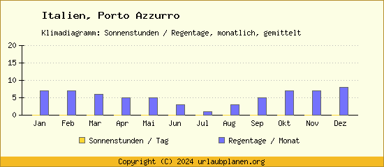 Klimadaten Porto Azzurro Klimadiagramm: Regentage, Sonnenstunden