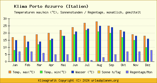 Klima Porto Azzurro (Italien)