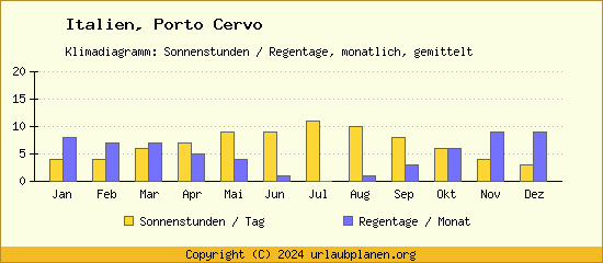Klimadaten Porto Cervo Klimadiagramm: Regentage, Sonnenstunden