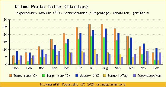 Klima Porto Tolle (Italien)