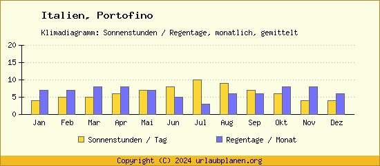 Klimadaten Portofino Klimadiagramm: Regentage, Sonnenstunden