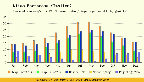 Klima Portorosa (Italien)