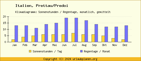 Klimadaten Prettau/Predoi Klimadiagramm: Regentage, Sonnenstunden