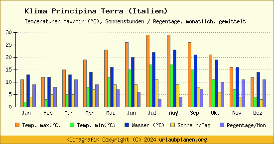 Klima Principina Terra (Italien)