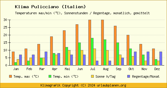 Klima Pulicciano (Italien)