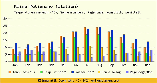Klima Putignano (Italien)