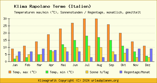 Klima Rapolano Terme (Italien)