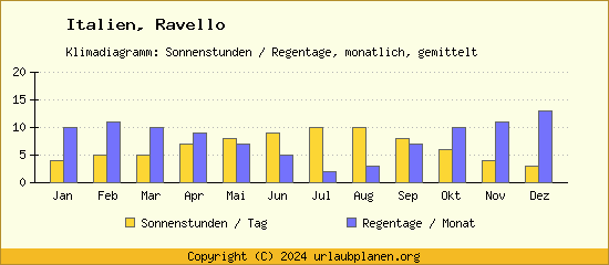 Klimadaten Ravello Klimadiagramm: Regentage, Sonnenstunden