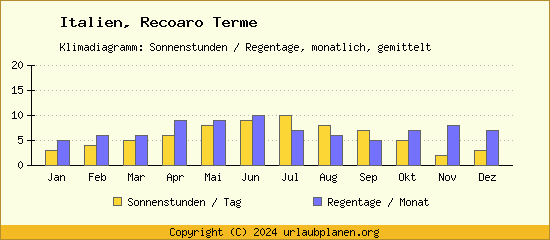Klimadaten Recoaro Terme Klimadiagramm: Regentage, Sonnenstunden