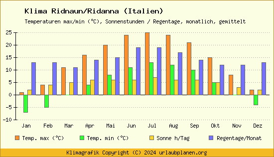 Klima Ridnaun/Ridanna (Italien)