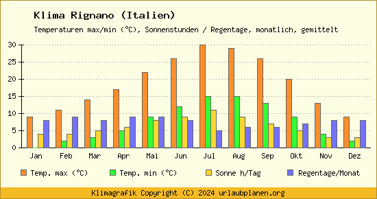 Klima Rignano (Italien)