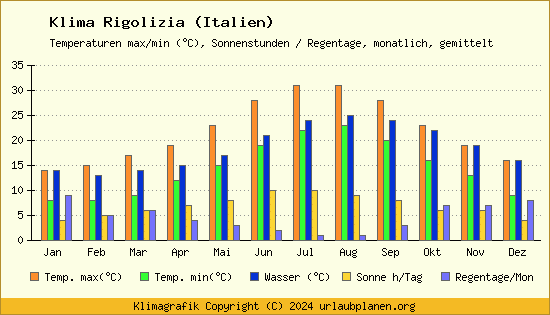 Klima Rigolizia (Italien)