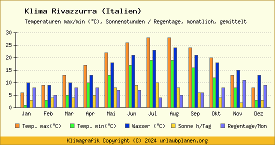 Klima Rivazzurra (Italien)