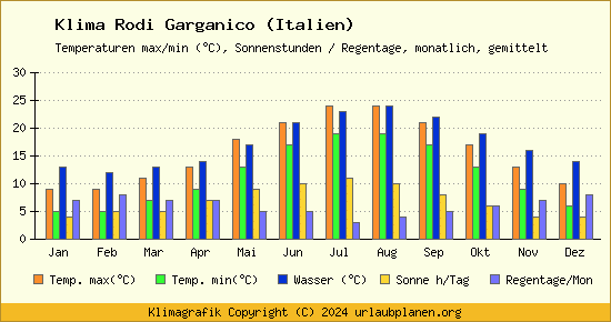 Klima Rodi Garganico (Italien)