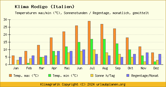 Klima Rodigo (Italien)