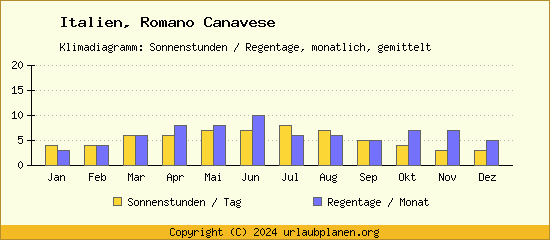 Klimadaten Romano Canavese Klimadiagramm: Regentage, Sonnenstunden