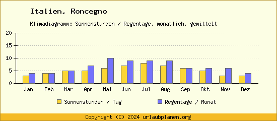 Klimadaten Roncegno Klimadiagramm: Regentage, Sonnenstunden