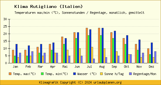 Klima Rutigliano (Italien)