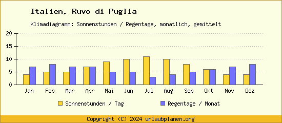 Klimadaten Ruvo di Puglia Klimadiagramm: Regentage, Sonnenstunden