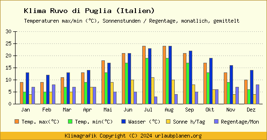 Klima Ruvo di Puglia (Italien)