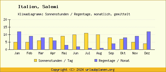 Klimadaten Salemi Klimadiagramm: Regentage, Sonnenstunden