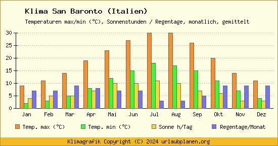 Klima San Baronto (Italien)
