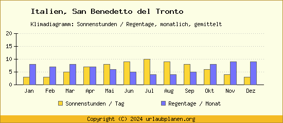 Klimadaten San Benedetto del Tronto Klimadiagramm: Regentage, Sonnenstunden