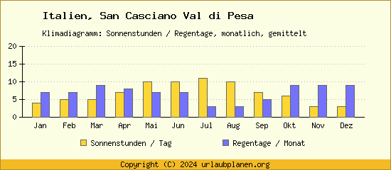 Klimadaten San Casciano Val di Pesa Klimadiagramm: Regentage, Sonnenstunden