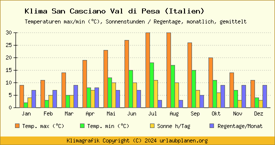 Klima San Casciano Val di Pesa (Italien)