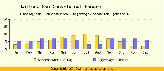 Klimadaten San Cesario sul Panaro Klimadiagramm: Regentage, Sonnenstunden