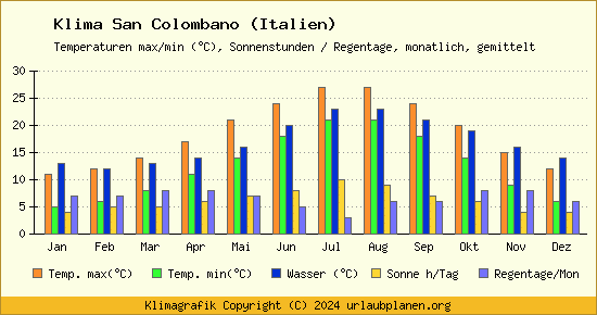 Klima San Colombano (Italien)