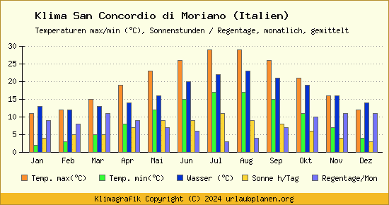 Klima San Concordio di Moriano (Italien)