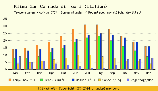 Klima San Corrado di Fuori (Italien)