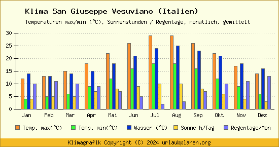 Klima San Giuseppe Vesuviano (Italien)