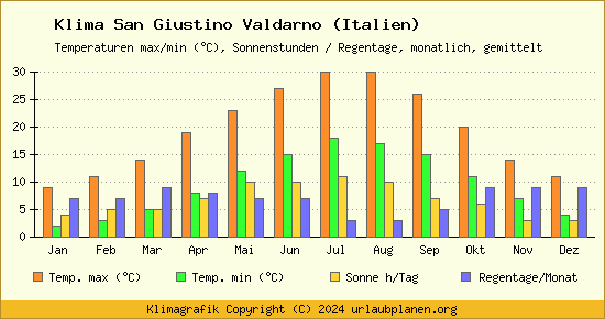 Klima San Giustino Valdarno (Italien)