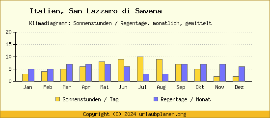 Klimadaten San Lazzaro di Savena Klimadiagramm: Regentage, Sonnenstunden