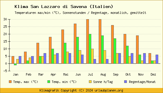 Klima San Lazzaro di Savena (Italien)