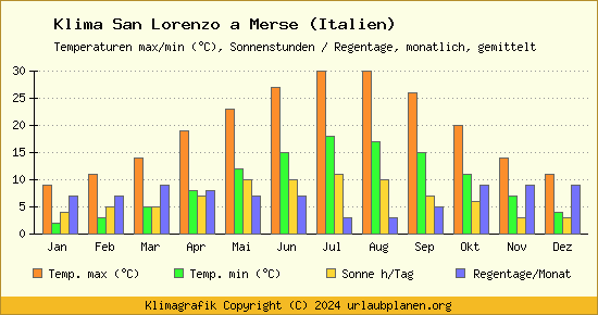 Klima San Lorenzo a Merse (Italien)