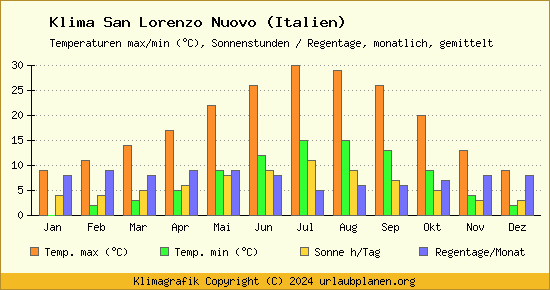 Klima San Lorenzo Nuovo (Italien)