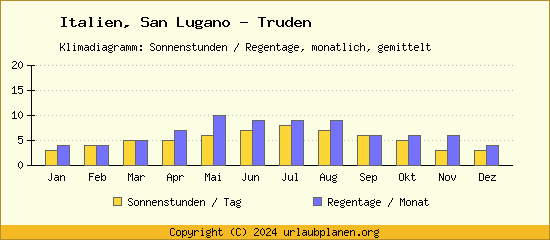 Klimadaten San Lugano   Truden Klimadiagramm: Regentage, Sonnenstunden