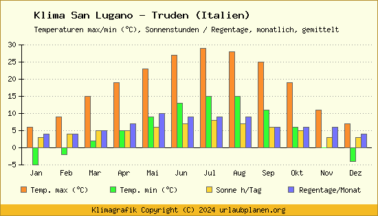 Klima San Lugano   Truden (Italien)